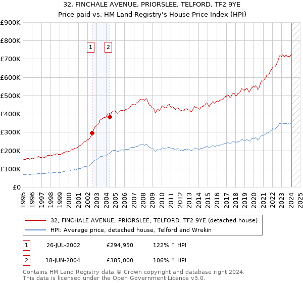 32, FINCHALE AVENUE, PRIORSLEE, TELFORD, TF2 9YE: Price paid vs HM Land Registry's House Price Index