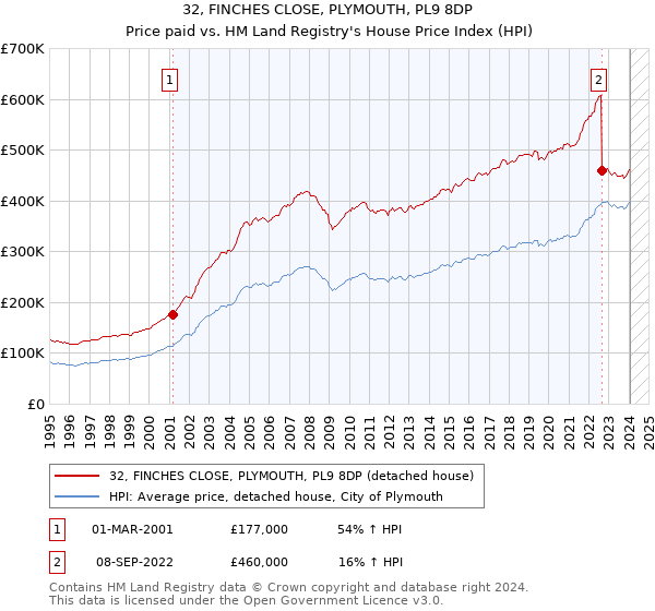 32, FINCHES CLOSE, PLYMOUTH, PL9 8DP: Price paid vs HM Land Registry's House Price Index