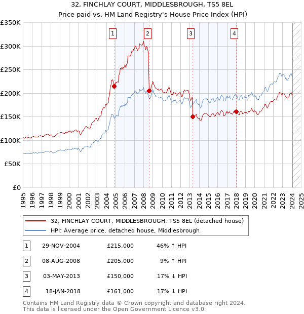 32, FINCHLAY COURT, MIDDLESBROUGH, TS5 8EL: Price paid vs HM Land Registry's House Price Index