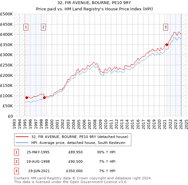 32, FIR AVENUE, BOURNE, PE10 9RY: Price paid vs HM Land Registry's House Price Index