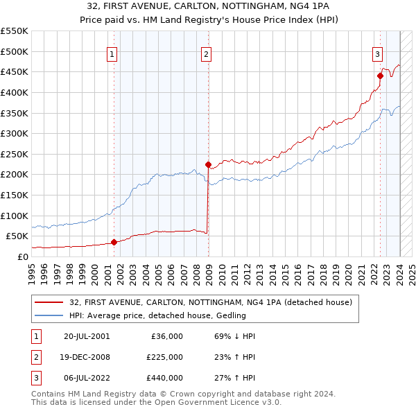 32, FIRST AVENUE, CARLTON, NOTTINGHAM, NG4 1PA: Price paid vs HM Land Registry's House Price Index