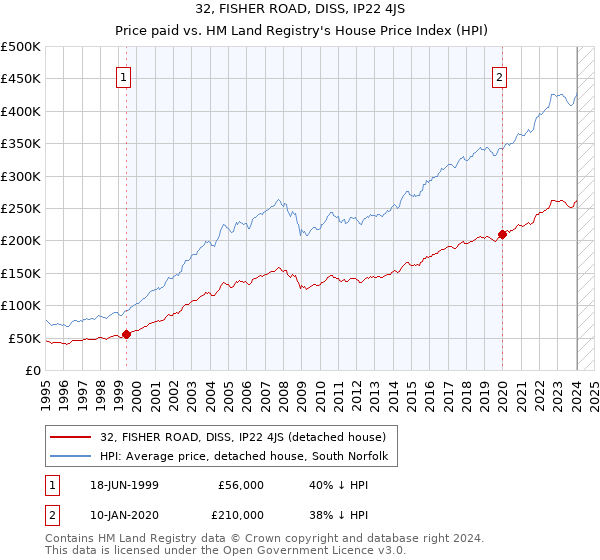 32, FISHER ROAD, DISS, IP22 4JS: Price paid vs HM Land Registry's House Price Index