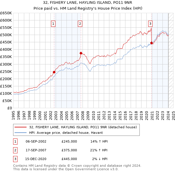 32, FISHERY LANE, HAYLING ISLAND, PO11 9NR: Price paid vs HM Land Registry's House Price Index