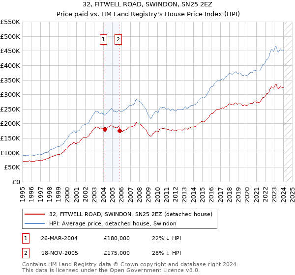 32, FITWELL ROAD, SWINDON, SN25 2EZ: Price paid vs HM Land Registry's House Price Index