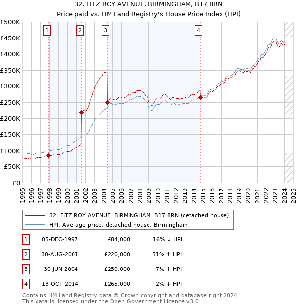 32, FITZ ROY AVENUE, BIRMINGHAM, B17 8RN: Price paid vs HM Land Registry's House Price Index