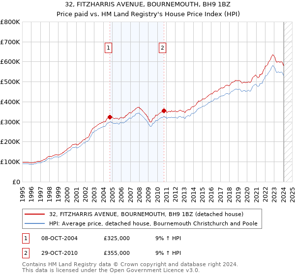 32, FITZHARRIS AVENUE, BOURNEMOUTH, BH9 1BZ: Price paid vs HM Land Registry's House Price Index