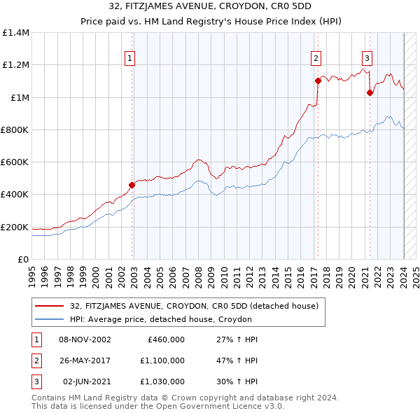 32, FITZJAMES AVENUE, CROYDON, CR0 5DD: Price paid vs HM Land Registry's House Price Index