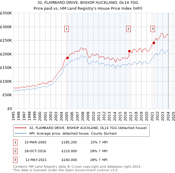 32, FLAMBARD DRIVE, BISHOP AUCKLAND, DL14 7GG: Price paid vs HM Land Registry's House Price Index