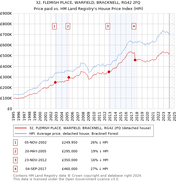 32, FLEMISH PLACE, WARFIELD, BRACKNELL, RG42 2FQ: Price paid vs HM Land Registry's House Price Index