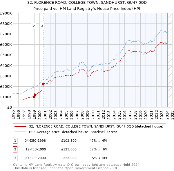 32, FLORENCE ROAD, COLLEGE TOWN, SANDHURST, GU47 0QD: Price paid vs HM Land Registry's House Price Index