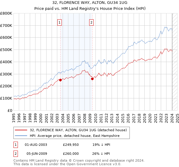 32, FLORENCE WAY, ALTON, GU34 1UG: Price paid vs HM Land Registry's House Price Index