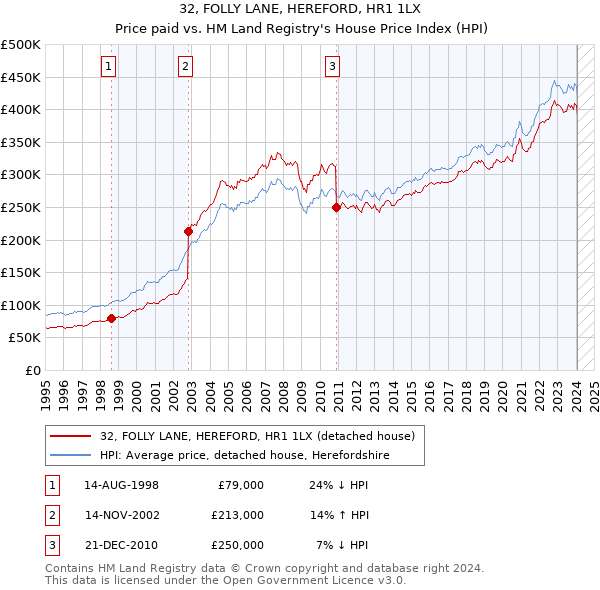 32, FOLLY LANE, HEREFORD, HR1 1LX: Price paid vs HM Land Registry's House Price Index