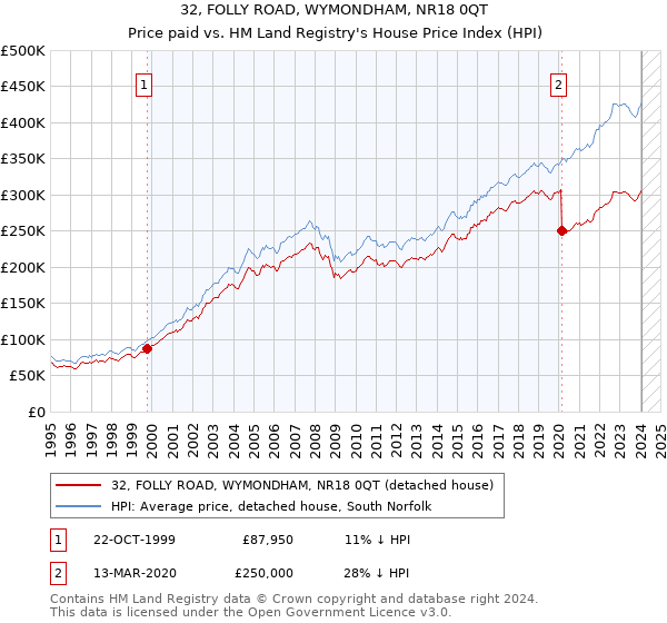 32, FOLLY ROAD, WYMONDHAM, NR18 0QT: Price paid vs HM Land Registry's House Price Index
