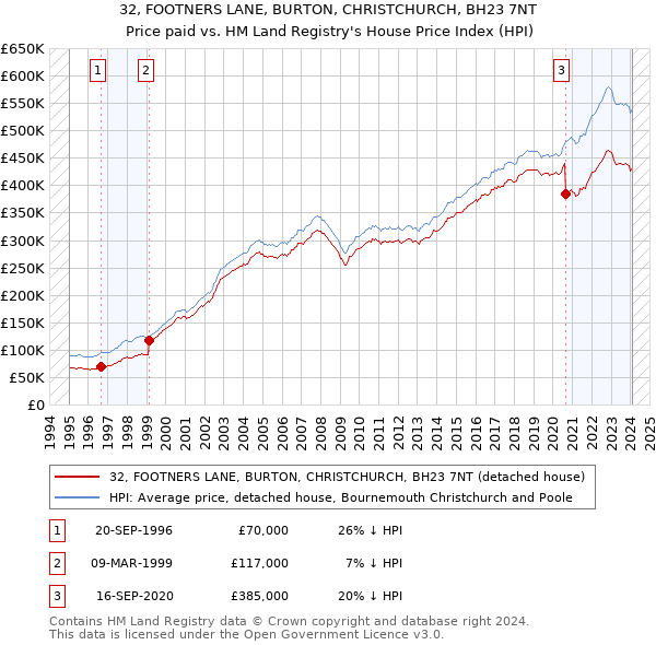 32, FOOTNERS LANE, BURTON, CHRISTCHURCH, BH23 7NT: Price paid vs HM Land Registry's House Price Index