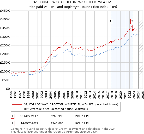 32, FORAGE WAY, CROFTON, WAKEFIELD, WF4 1FA: Price paid vs HM Land Registry's House Price Index