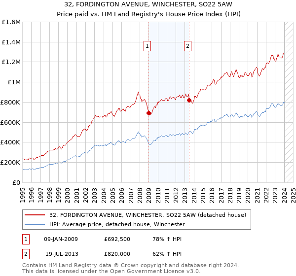 32, FORDINGTON AVENUE, WINCHESTER, SO22 5AW: Price paid vs HM Land Registry's House Price Index