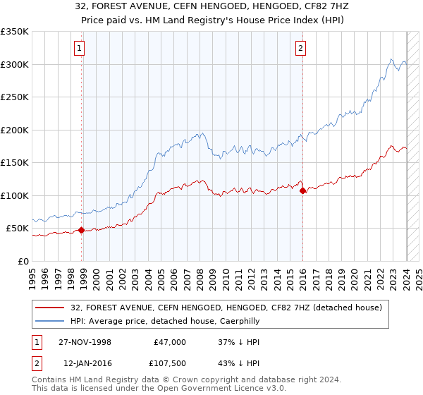 32, FOREST AVENUE, CEFN HENGOED, HENGOED, CF82 7HZ: Price paid vs HM Land Registry's House Price Index