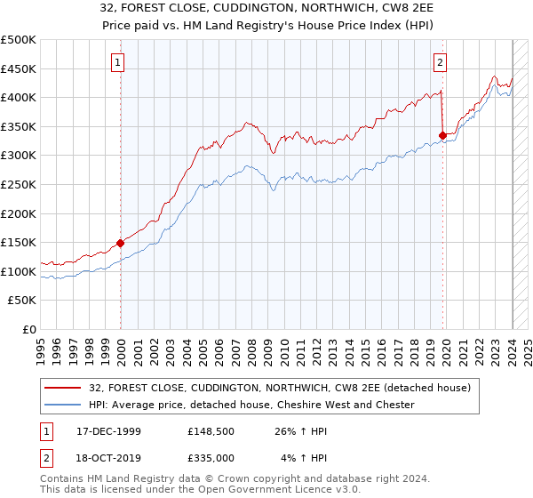 32, FOREST CLOSE, CUDDINGTON, NORTHWICH, CW8 2EE: Price paid vs HM Land Registry's House Price Index