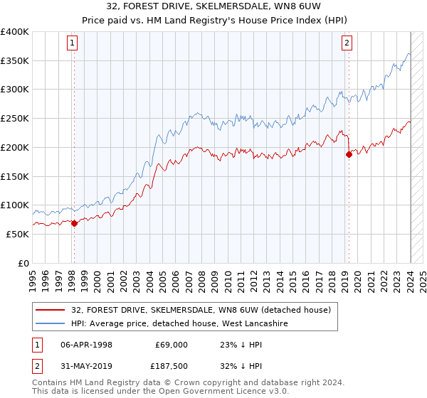 32, FOREST DRIVE, SKELMERSDALE, WN8 6UW: Price paid vs HM Land Registry's House Price Index