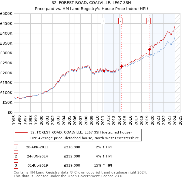 32, FOREST ROAD, COALVILLE, LE67 3SH: Price paid vs HM Land Registry's House Price Index