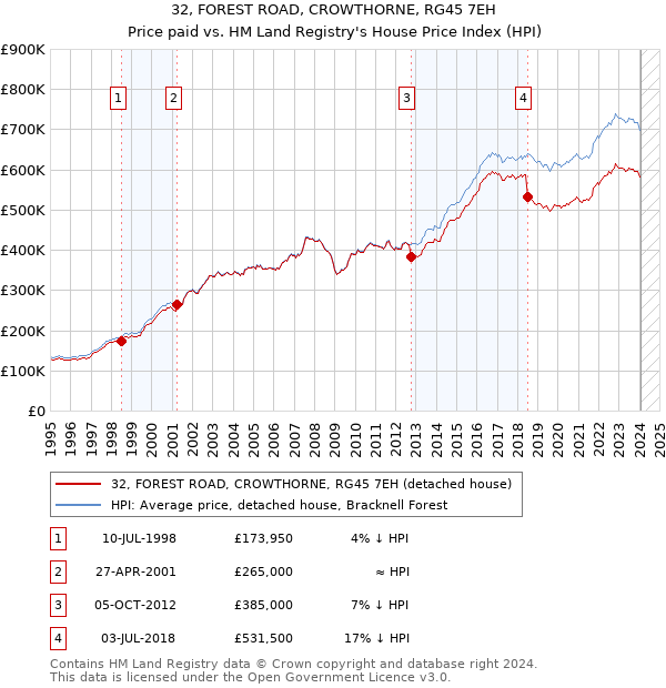 32, FOREST ROAD, CROWTHORNE, RG45 7EH: Price paid vs HM Land Registry's House Price Index