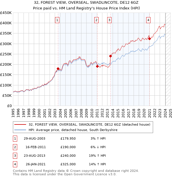 32, FOREST VIEW, OVERSEAL, SWADLINCOTE, DE12 6GZ: Price paid vs HM Land Registry's House Price Index