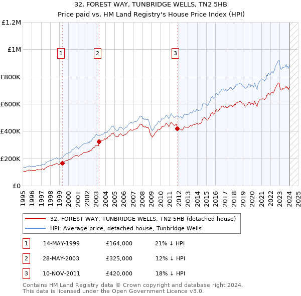 32, FOREST WAY, TUNBRIDGE WELLS, TN2 5HB: Price paid vs HM Land Registry's House Price Index
