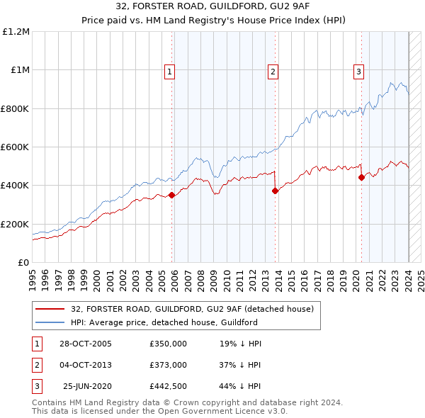 32, FORSTER ROAD, GUILDFORD, GU2 9AF: Price paid vs HM Land Registry's House Price Index