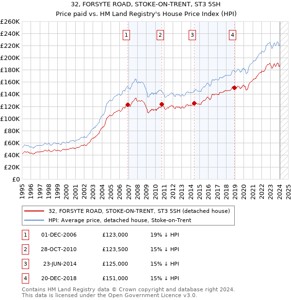 32, FORSYTE ROAD, STOKE-ON-TRENT, ST3 5SH: Price paid vs HM Land Registry's House Price Index