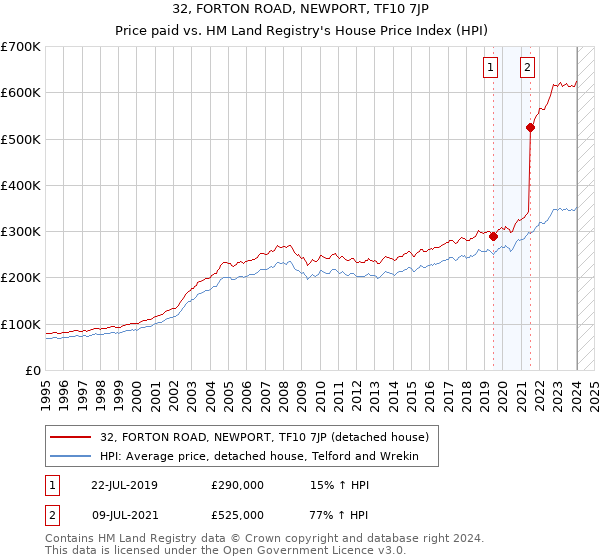 32, FORTON ROAD, NEWPORT, TF10 7JP: Price paid vs HM Land Registry's House Price Index