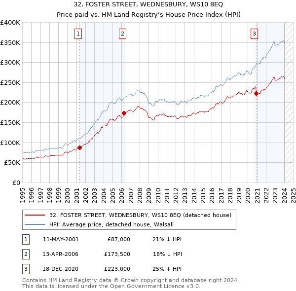 32, FOSTER STREET, WEDNESBURY, WS10 8EQ: Price paid vs HM Land Registry's House Price Index