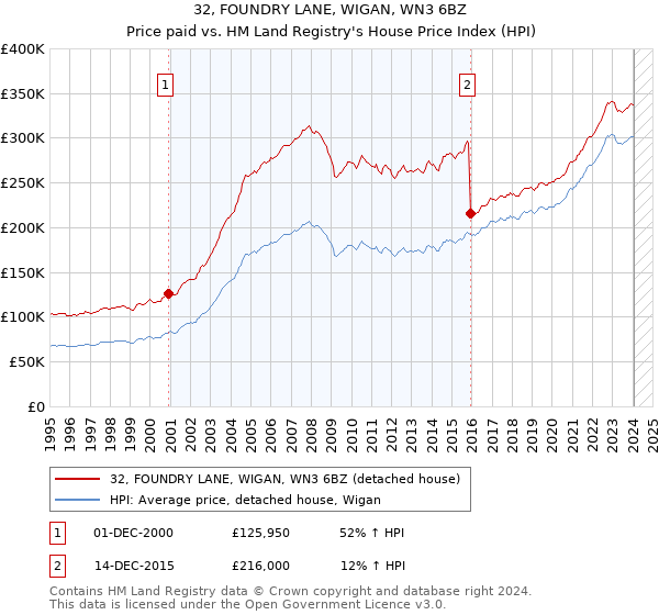 32, FOUNDRY LANE, WIGAN, WN3 6BZ: Price paid vs HM Land Registry's House Price Index
