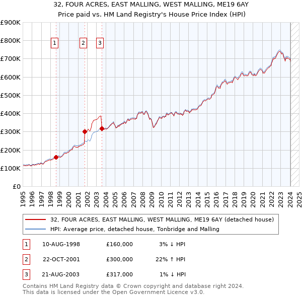 32, FOUR ACRES, EAST MALLING, WEST MALLING, ME19 6AY: Price paid vs HM Land Registry's House Price Index