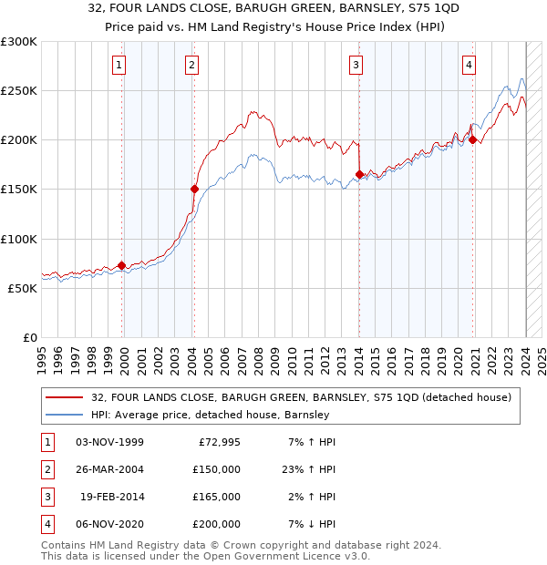 32, FOUR LANDS CLOSE, BARUGH GREEN, BARNSLEY, S75 1QD: Price paid vs HM Land Registry's House Price Index