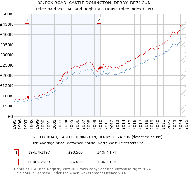 32, FOX ROAD, CASTLE DONINGTON, DERBY, DE74 2UN: Price paid vs HM Land Registry's House Price Index