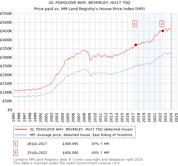 32, FOXGLOVE WAY, BEVERLEY, HU17 7SQ: Price paid vs HM Land Registry's House Price Index