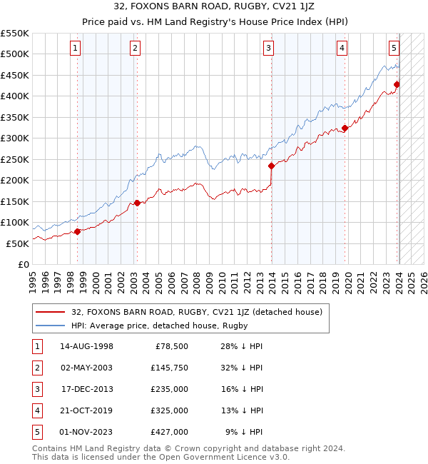 32, FOXONS BARN ROAD, RUGBY, CV21 1JZ: Price paid vs HM Land Registry's House Price Index