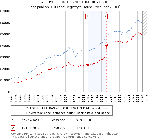 32, FOYLE PARK, BASINGSTOKE, RG21 3HD: Price paid vs HM Land Registry's House Price Index