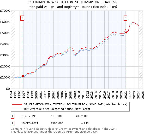 32, FRAMPTON WAY, TOTTON, SOUTHAMPTON, SO40 9AE: Price paid vs HM Land Registry's House Price Index