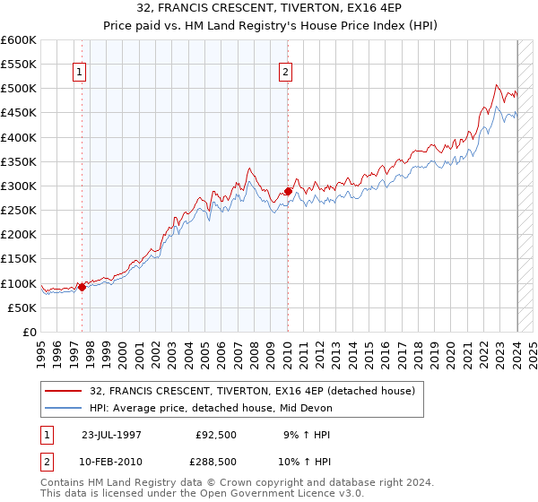 32, FRANCIS CRESCENT, TIVERTON, EX16 4EP: Price paid vs HM Land Registry's House Price Index