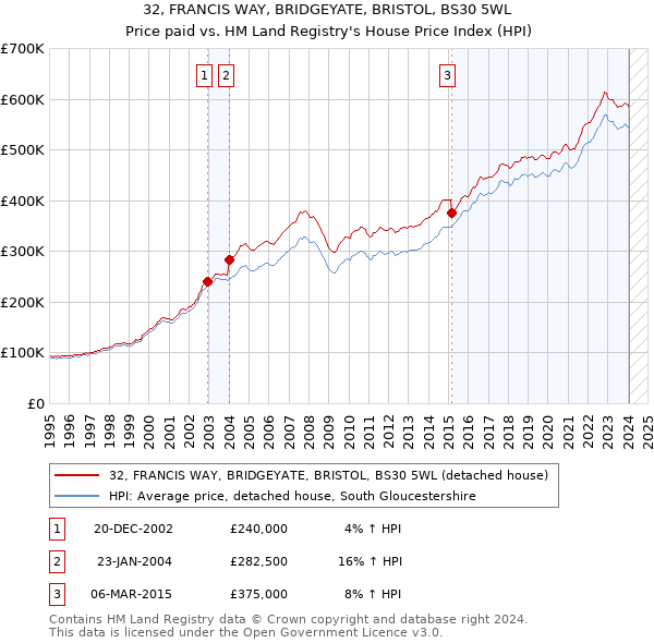 32, FRANCIS WAY, BRIDGEYATE, BRISTOL, BS30 5WL: Price paid vs HM Land Registry's House Price Index