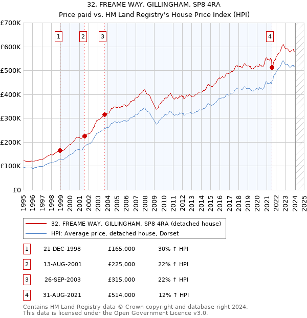 32, FREAME WAY, GILLINGHAM, SP8 4RA: Price paid vs HM Land Registry's House Price Index