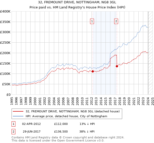 32, FREMOUNT DRIVE, NOTTINGHAM, NG8 3GL: Price paid vs HM Land Registry's House Price Index