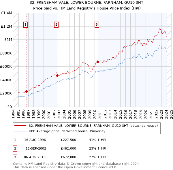 32, FRENSHAM VALE, LOWER BOURNE, FARNHAM, GU10 3HT: Price paid vs HM Land Registry's House Price Index