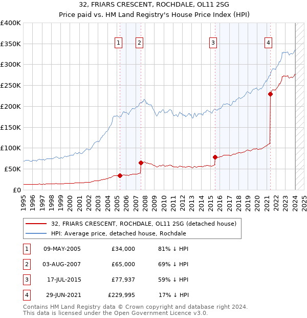32, FRIARS CRESCENT, ROCHDALE, OL11 2SG: Price paid vs HM Land Registry's House Price Index
