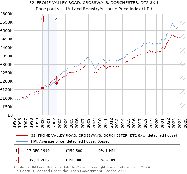 32, FROME VALLEY ROAD, CROSSWAYS, DORCHESTER, DT2 8XU: Price paid vs HM Land Registry's House Price Index