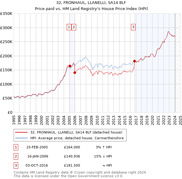 32, FRONHAUL, LLANELLI, SA14 8LF: Price paid vs HM Land Registry's House Price Index