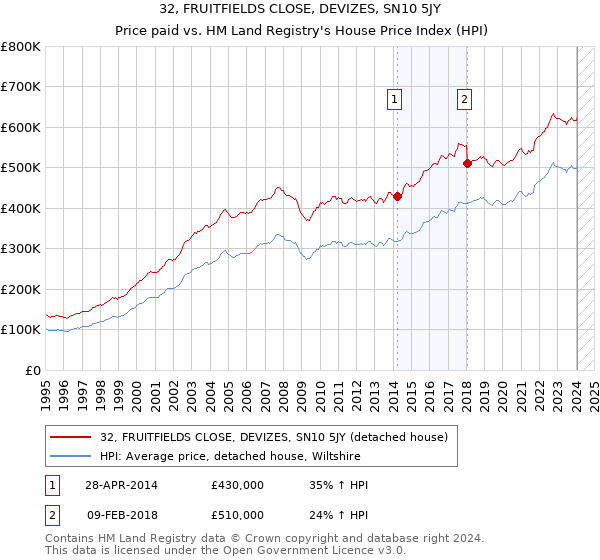 32, FRUITFIELDS CLOSE, DEVIZES, SN10 5JY: Price paid vs HM Land Registry's House Price Index