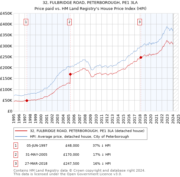32, FULBRIDGE ROAD, PETERBOROUGH, PE1 3LA: Price paid vs HM Land Registry's House Price Index