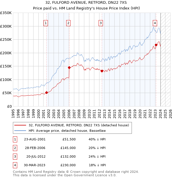 32, FULFORD AVENUE, RETFORD, DN22 7XS: Price paid vs HM Land Registry's House Price Index